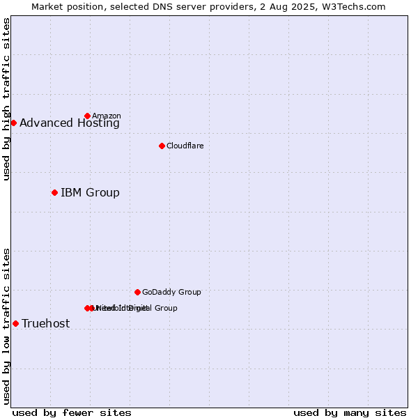 Market position of IBM Group vs. Truehost vs. Advanced Hosting