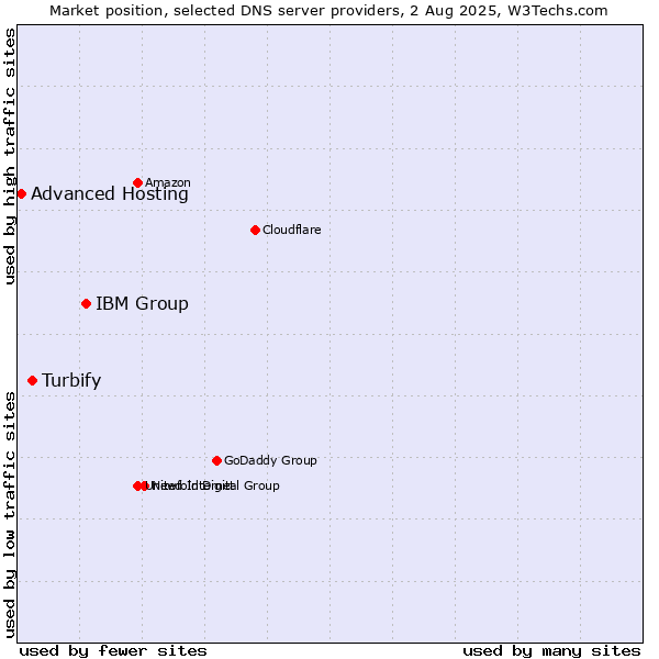 Market position of IBM Group vs. Turbify vs. Advanced Hosting