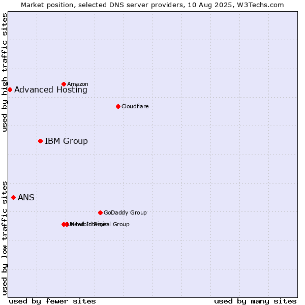 Market position of IBM Group vs. ANS vs. Advanced Hosting