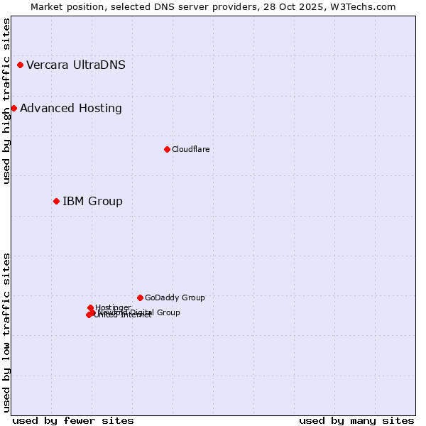 Market position of IBM Group vs. Vercara UltraDNS vs. Advanced Hosting