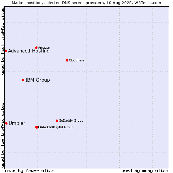 Market position of IBM Group vs. Umbler vs. Advanced Hosting