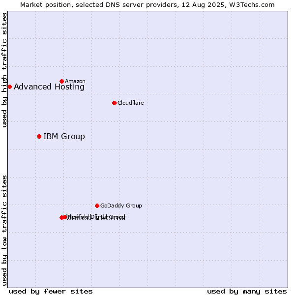 Market position of United Internet vs. IBM Group vs. Advanced Hosting