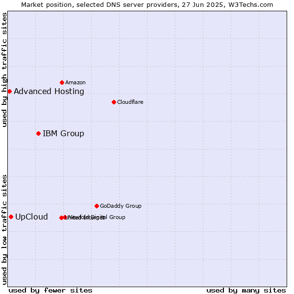 Market position of IBM Group vs. UpCloud vs. Advanced Hosting