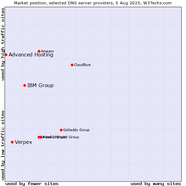 Market position of IBM Group vs. Verpex vs. Advanced Hosting