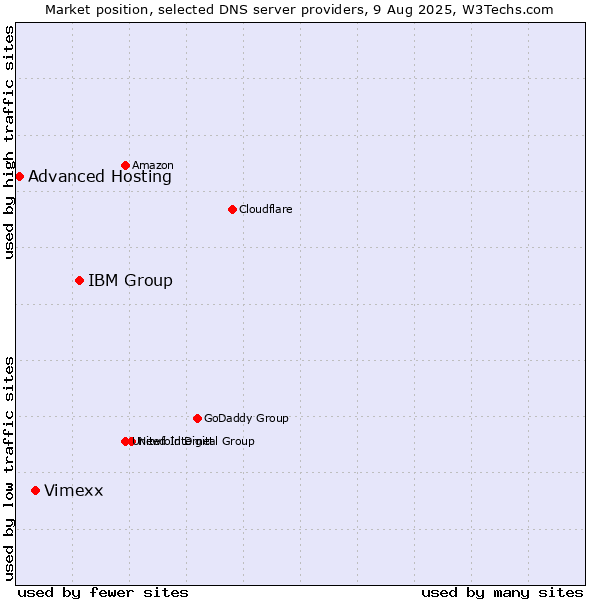 Market position of IBM Group vs. Vimexx vs. Advanced Hosting