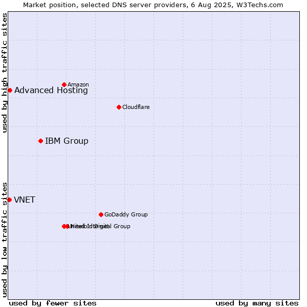 Market position of IBM Group vs. Advanced Hosting vs. VNET