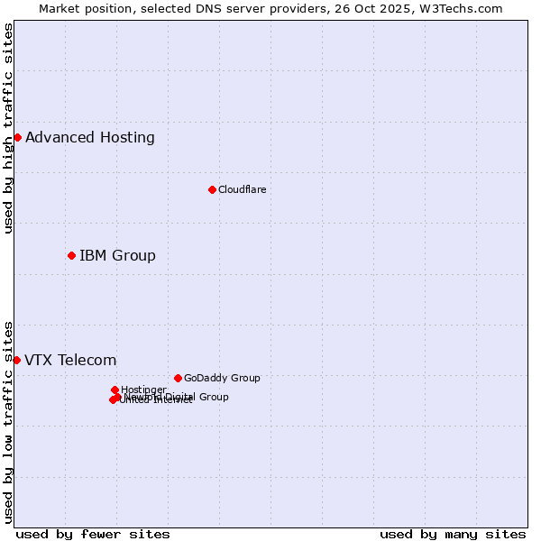 Market position of IBM Group vs. Advanced Hosting vs. VTX Telecom