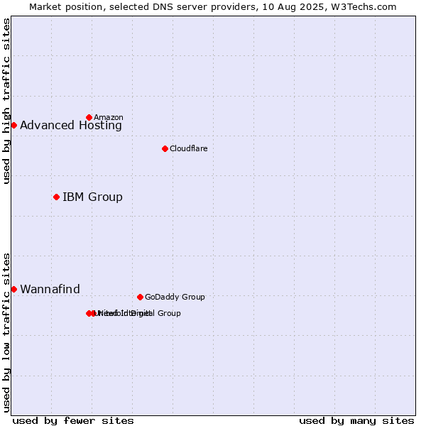 Market position of IBM Group vs. Wannafind vs. Advanced Hosting