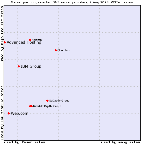 Market position of IBM Group vs. Web.com vs. Advanced Hosting