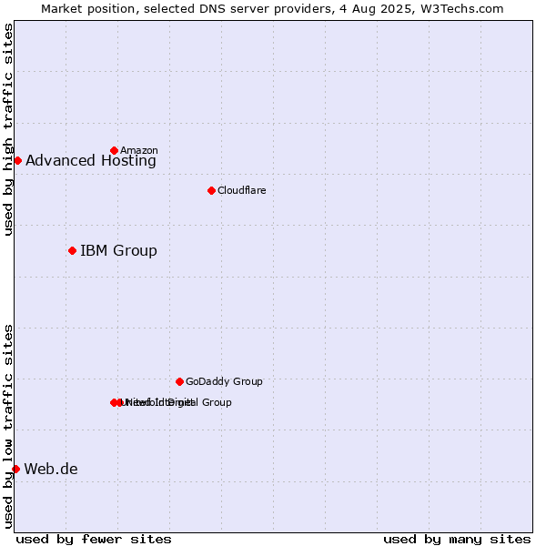Market position of IBM Group vs. Advanced Hosting vs. Web.de