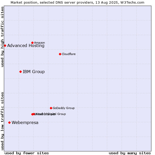 Market position of IBM Group vs. Webempresa vs. Advanced Hosting