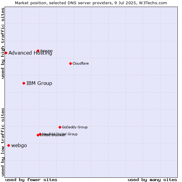 Market position of IBM Group vs. webgo vs. Advanced Hosting