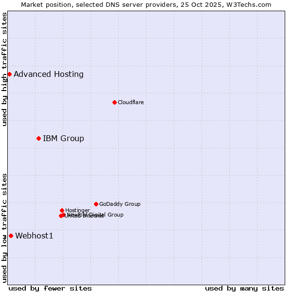 Market position of IBM Group vs. Webhost1 vs. Advanced Hosting