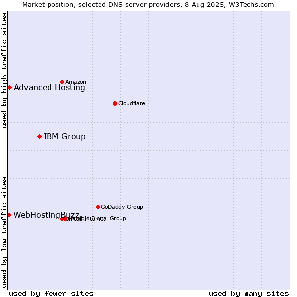 Market position of IBM Group vs. Advanced Hosting vs. WebHostingBuzz