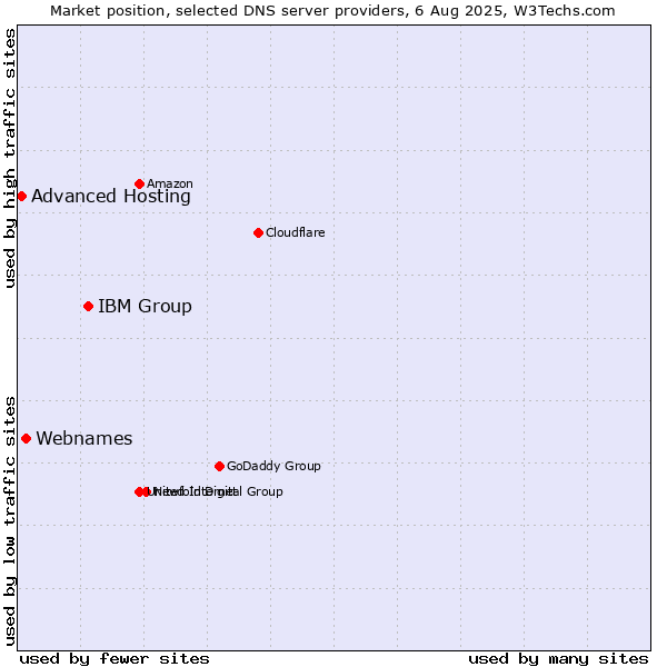 Market position of IBM Group vs. Webnames vs. Advanced Hosting