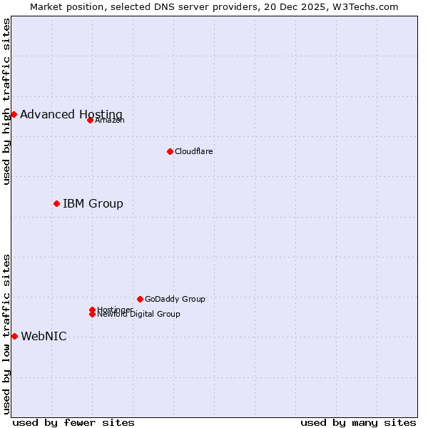 Market position of IBM Group vs. WebNIC vs. Advanced Hosting