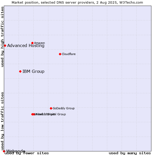 Market position of IBM Group vs. Advanced Hosting vs. Webnode