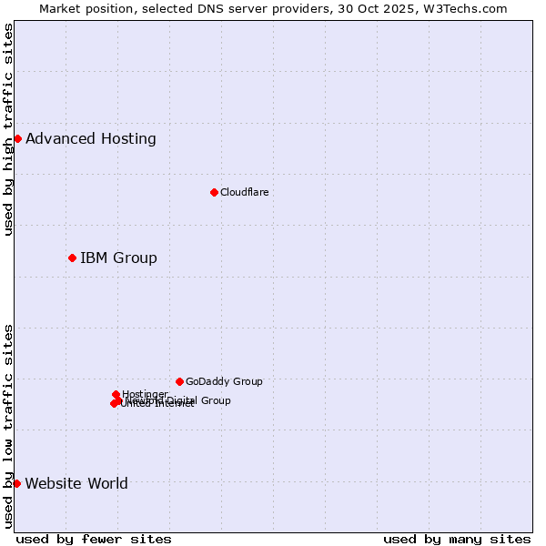Market position of IBM Group vs. Advanced Hosting vs. Website World