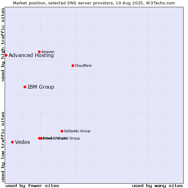 Market position of IBM Group vs. Vedos vs. Advanced Hosting