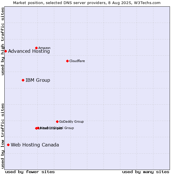 Market position of IBM Group vs. Web Hosting Canada vs. Advanced Hosting