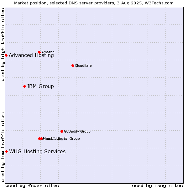 Market position of IBM Group vs. Advanced Hosting vs. WHG Hosting Services