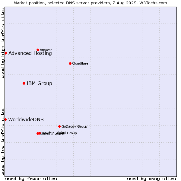 Market position of IBM Group vs. Advanced Hosting vs. WorldwideDNS