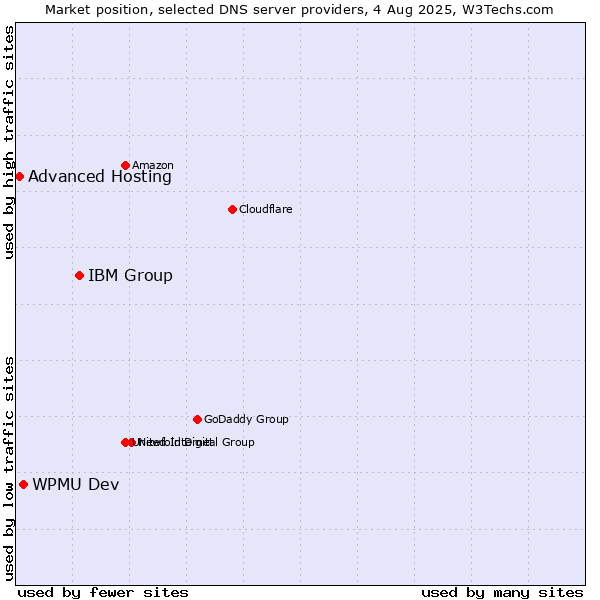 Market position of IBM Group vs. WPMU Dev vs. Advanced Hosting
