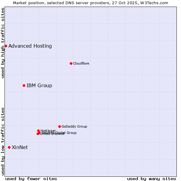 Market position of IBM Group vs. XinNet vs. Advanced Hosting
