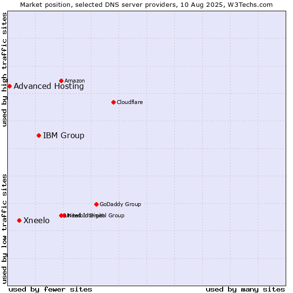 Market position of IBM Group vs. Xneelo vs. Advanced Hosting