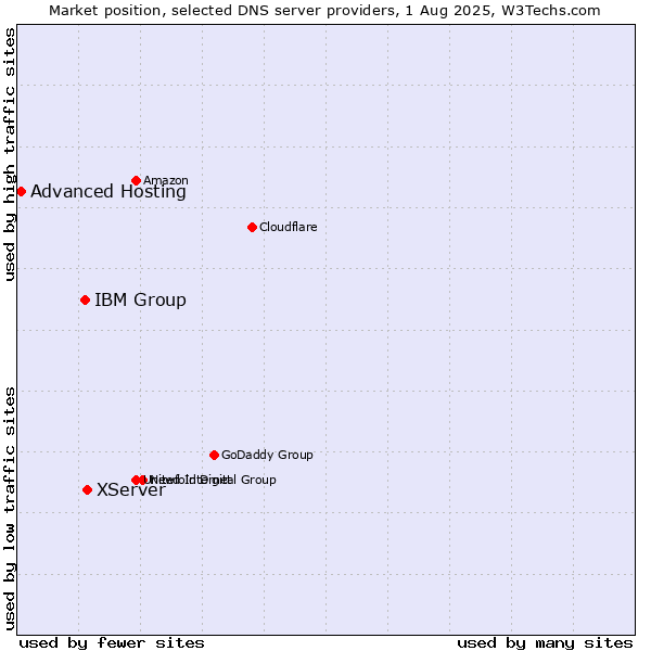 Market position of XServer vs. IBM Group vs. Advanced Hosting