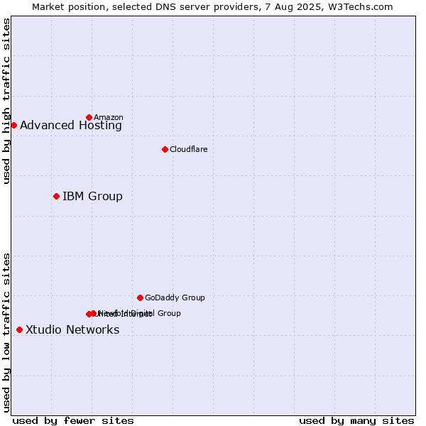 Market position of IBM Group vs. Xtudio Networks vs. Advanced Hosting