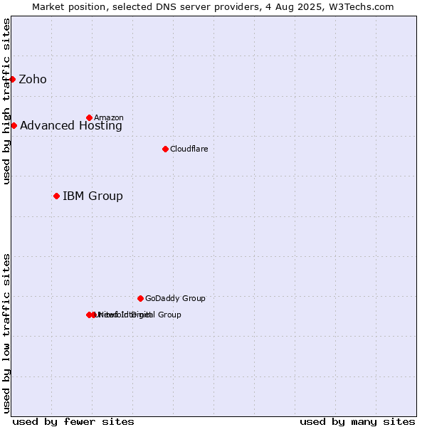 Market position of IBM Group vs. Advanced Hosting vs. Zoho