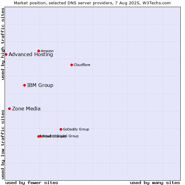 Market position of IBM Group vs. Zone Media vs. Advanced Hosting