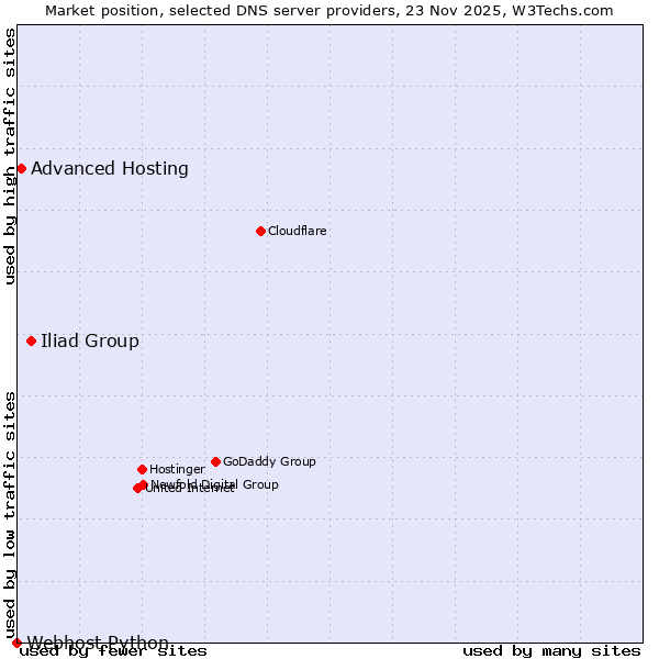 Market position of Iliad Group vs. Advanced Hosting vs. Webhost Python