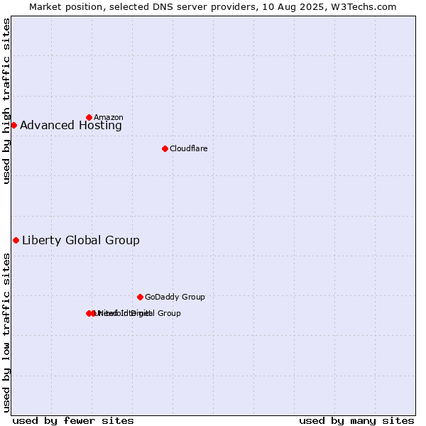 Market position of Liberty Global Group vs. Advanced Hosting