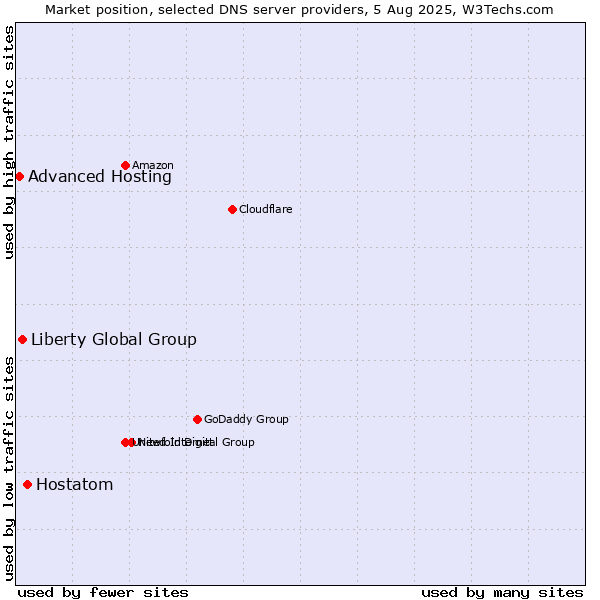 Market position of Hostatom vs. Liberty Global Group vs. Advanced Hosting