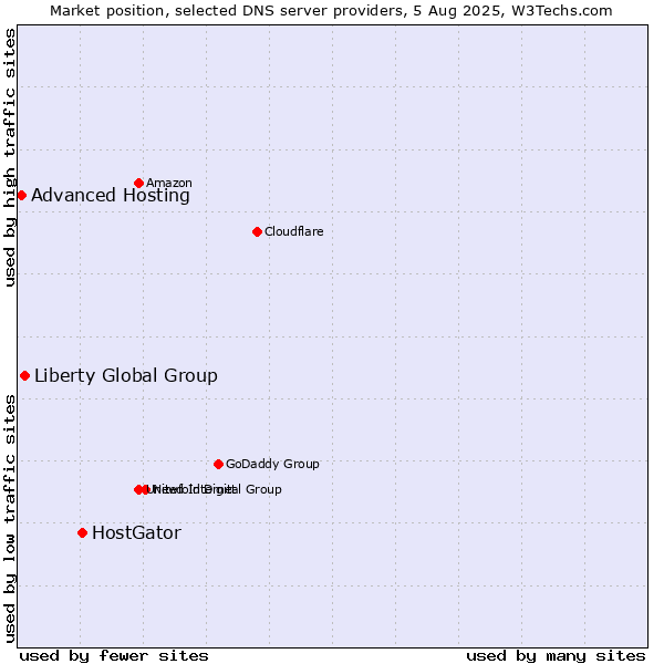 Market position of HostGator vs. Liberty Global Group vs. Advanced Hosting