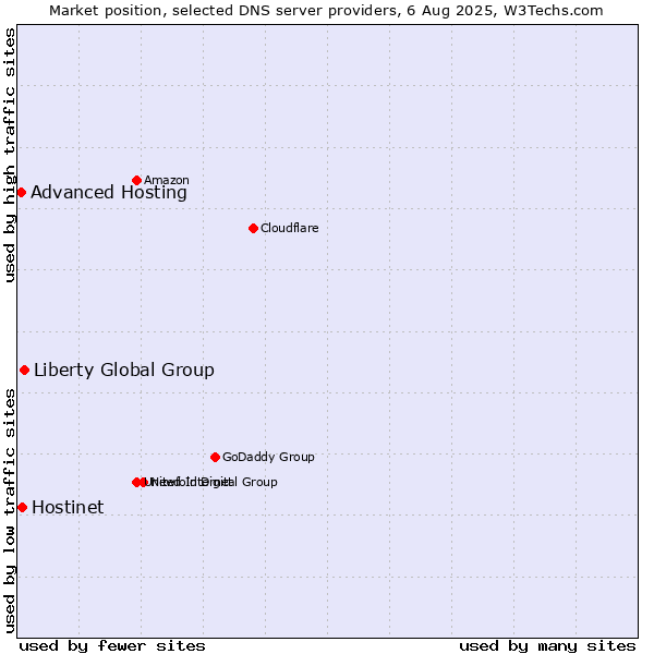 Market position of Liberty Global Group vs. Hostinet vs. Advanced Hosting