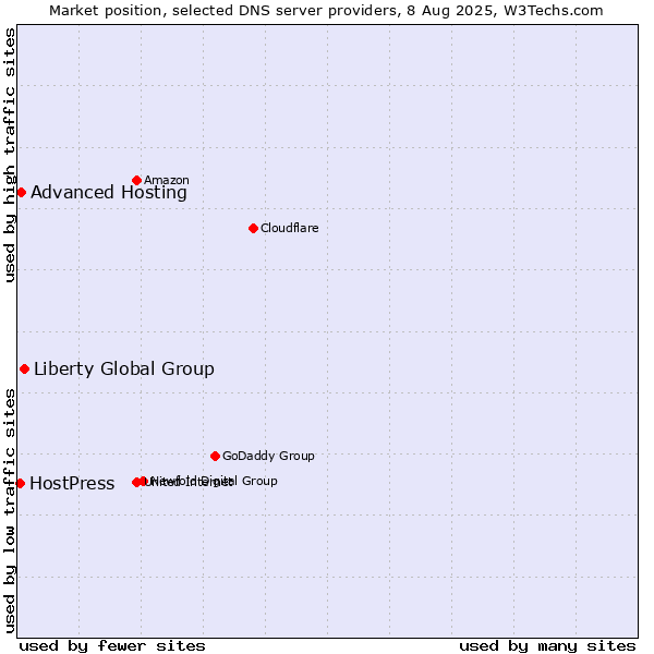 Market position of Liberty Global Group vs. Advanced Hosting vs. HostPress