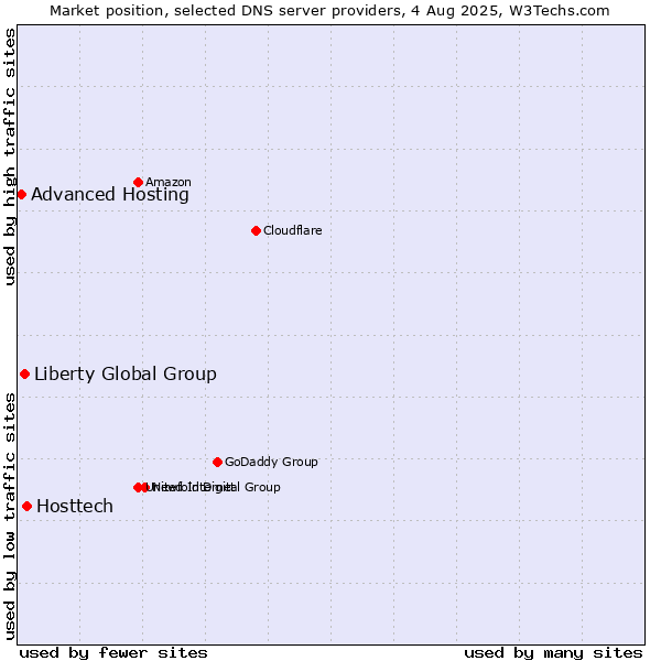 Market position of Hosttech vs. Liberty Global Group vs. Advanced Hosting
