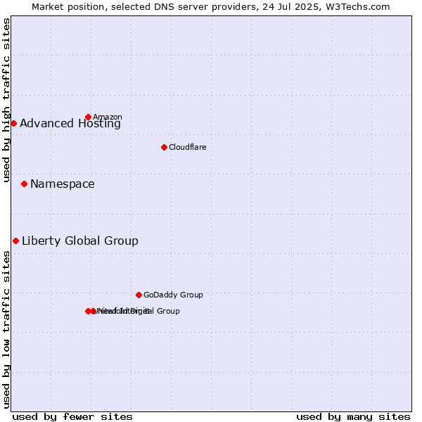 Market position of Namespace vs. Liberty Global Group vs. Advanced Hosting