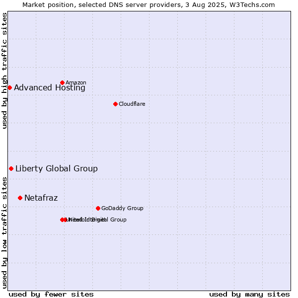 Market position of Netafraz vs. Liberty Global Group vs. Advanced Hosting