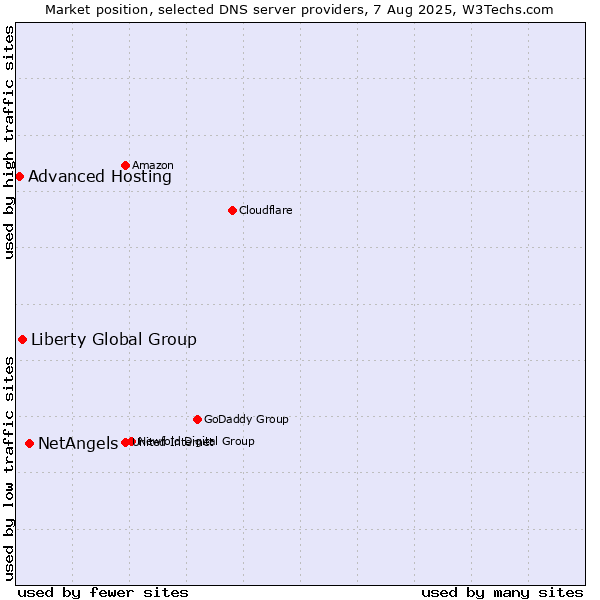 Market position of NetAngels vs. Liberty Global Group vs. Advanced Hosting
