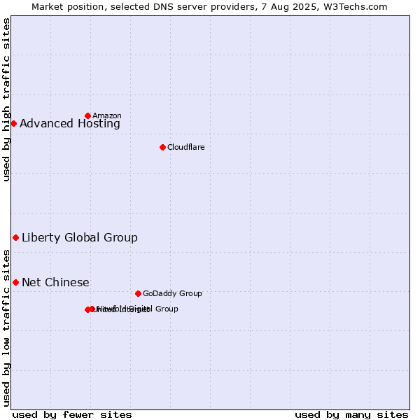 Market position of Liberty Global Group vs. Net Chinese vs. Advanced Hosting