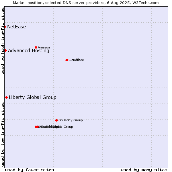 Market position of Liberty Global Group vs. Advanced Hosting vs. NetEase