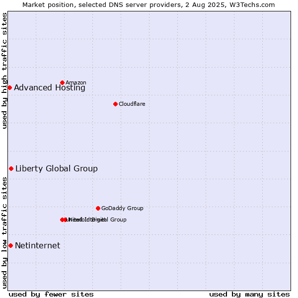 Market position of Liberty Global Group vs. Netinternet vs. Advanced Hosting