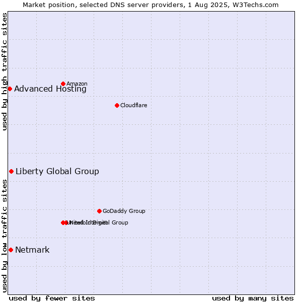 Market position of Liberty Global Group vs. Netmark vs. Advanced Hosting