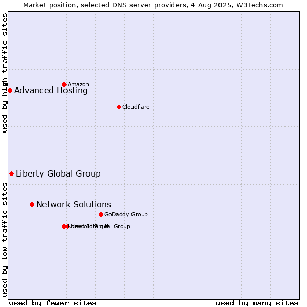 Market position of Network Solutions vs. Liberty Global Group vs. Advanced Hosting
