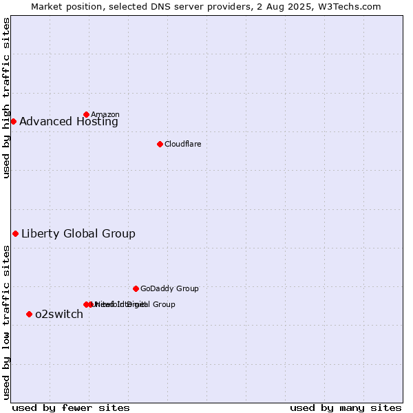 Market position of o2switch vs. Liberty Global Group vs. Advanced Hosting