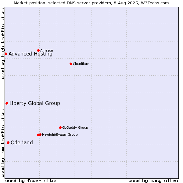 Market position of Oderland vs. Liberty Global Group vs. Advanced Hosting